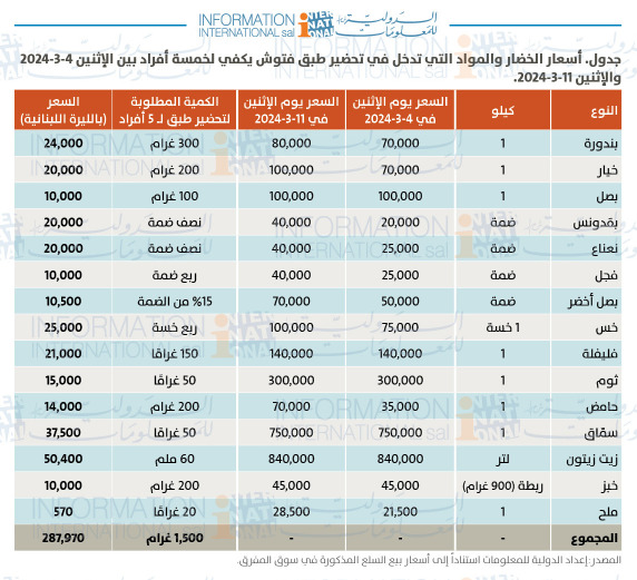 كم بلغت تكلفة طبق الفتوش في لبنان خلال شهر رمضان؟