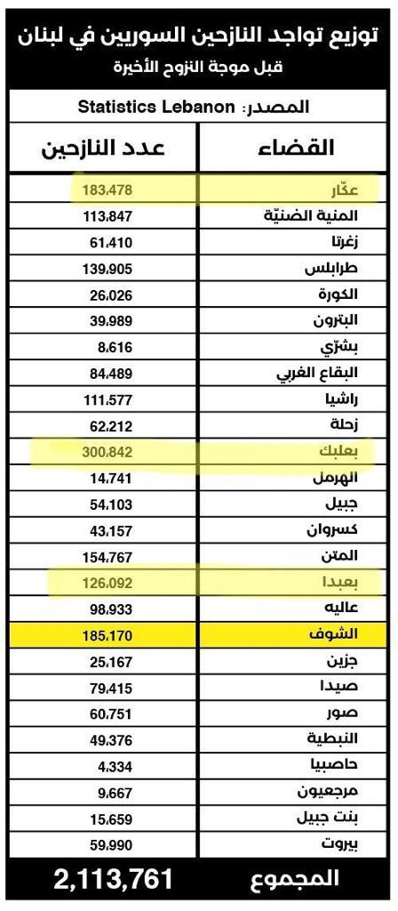 بالأرقام.. توزيع تواجد النازحين السوريين في لبنان