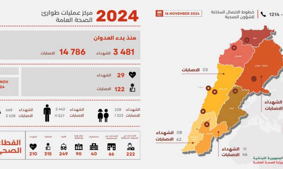 غارات الاحتلال الإسرائيلي: ارتفاع حصيلة الشهداء والجرحى في لبنان