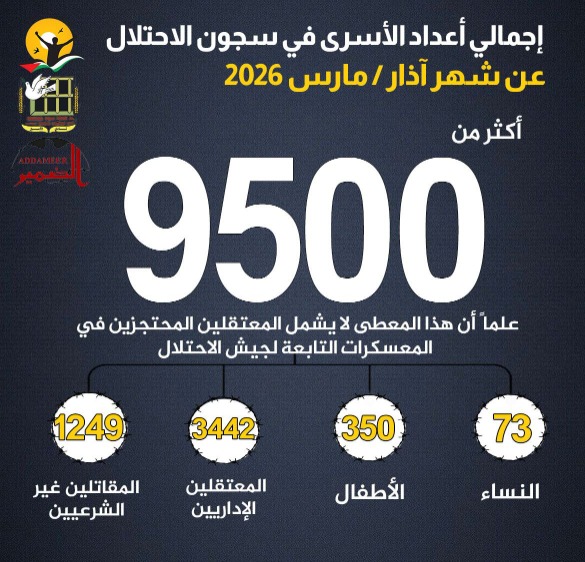 مؤسسات الأسرى الفلسطينيين: 9500 معتقل في سجون الاحتلال بينهم 73 أسيرة و350 طفلا