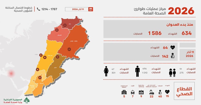 التقرير اليومي للعدوان الإسرائيلي.. ارتفاع عدد الشهداء إلى 634