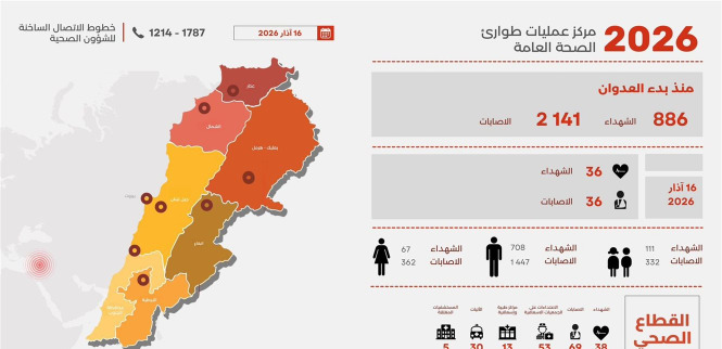 886 شهيداً جراء العدوان الإسرائيلي المستمر على لبنان