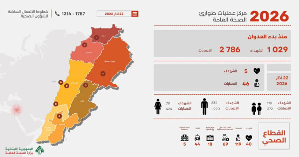 1029 شهيداً منذ بدء العدوان على لبنان!