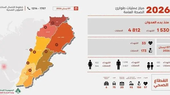 أكثر من 1500 شهيد منذ بدء العدوان على لبنان!