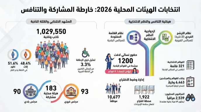 غدا السبت في فلسطين.. مليون و30 ألف مواطن يتوجهون لانتخاب ممثليهم في 183 هيئة محلية