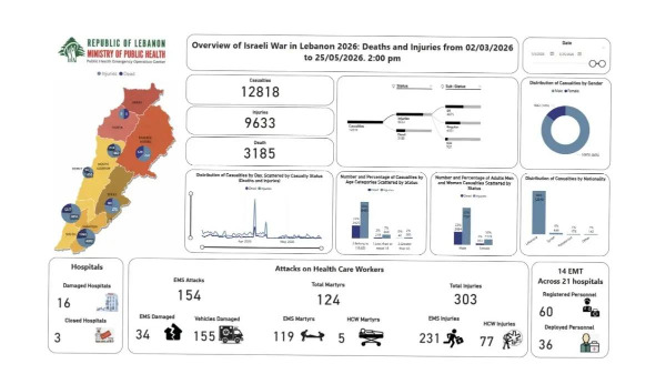 3185 شهيداً منذ بدء العدوان على لبنان