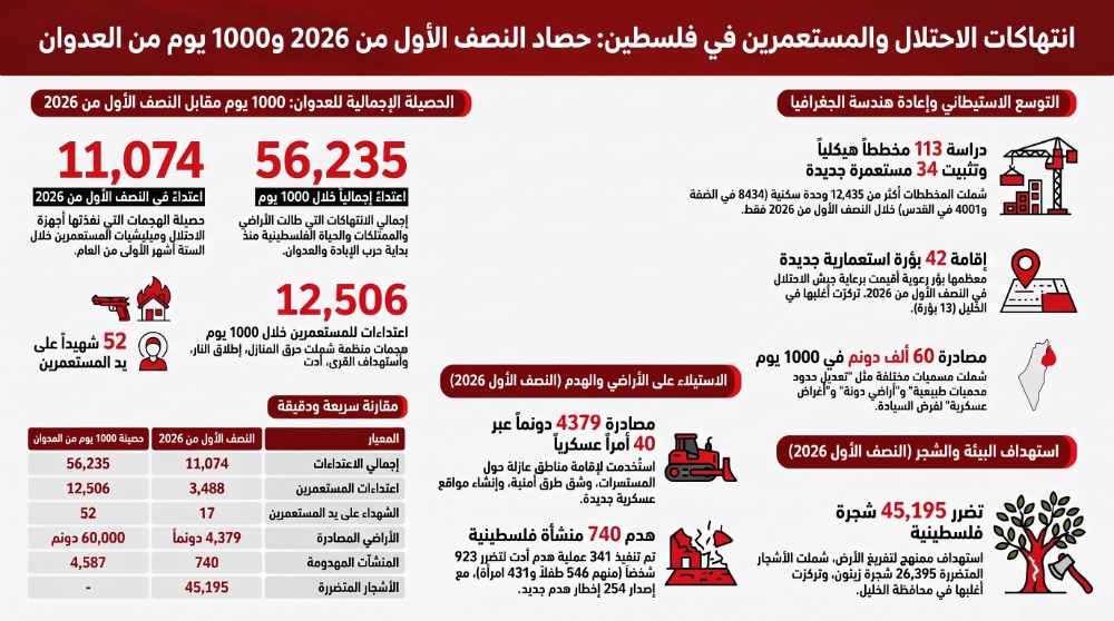 "مقاومة الجدار": 11074 اعتداء نفذها الاحتلال ومستعمروه في النصف الأول من العام 2026 "