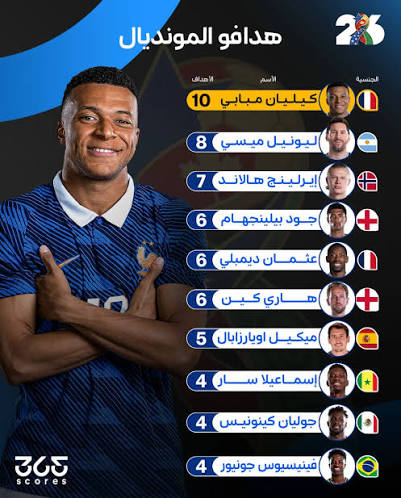مبابي يحسم صدارة هدافي كاس العالم تاريخيا