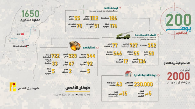بالأرقام - "الحزب" يكشف عن خسائر الاحتلال خلال 200 يوم من الحرب