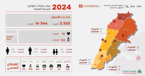 كم بلغت حصيلة الشهداء منذ بداية الحرب على لبنان؟