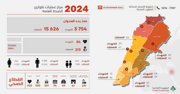 منذ بدء العدوان... كم بلغ عدد الشهداء في لبنان؟