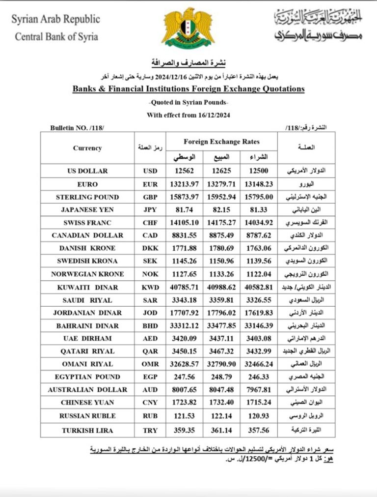 المركزي السوري يحدد أسعار صرف جديدة لأول مرة بعد الإطاحة بالأسد!