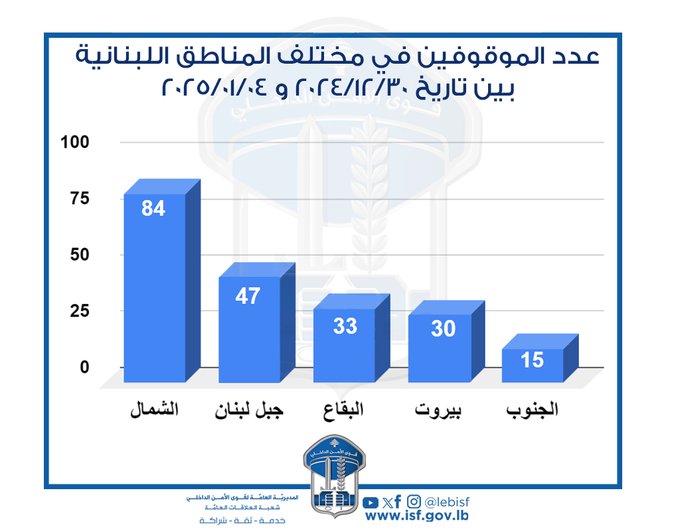 خلال 6 أيام... قوى الأمن توقف 206 أشخاص