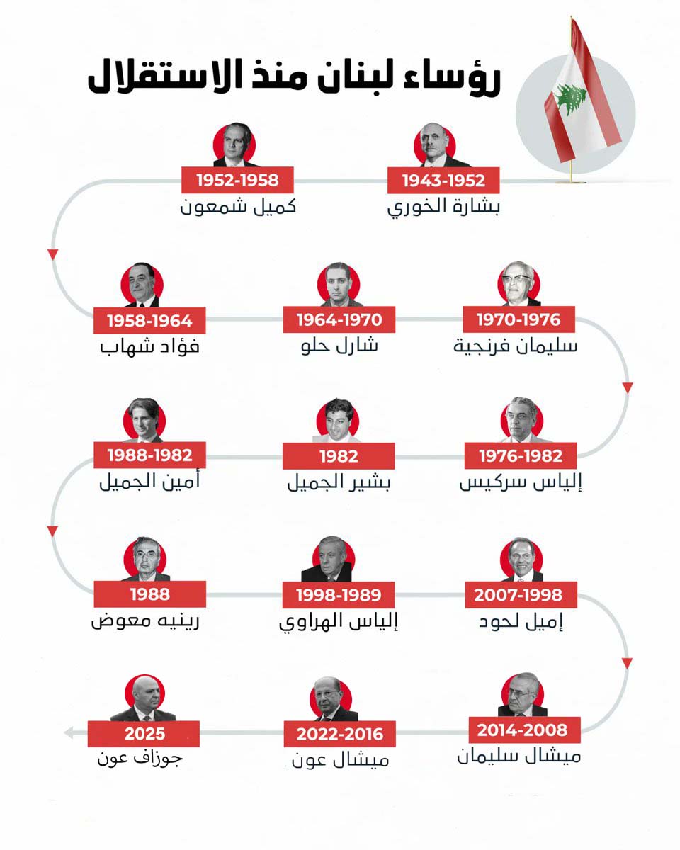 من بشارة الخوري إلى جوزاف عون... تعرفوا إلى رؤساء لبنان الـ14!