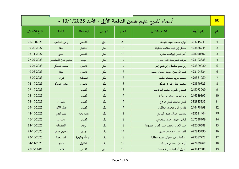 بالأسماء - قائمة الأسرى الفلسطينيين الـ90 المنوي الإفراج عنهم اليوم ضمن الاتفاق في غزة