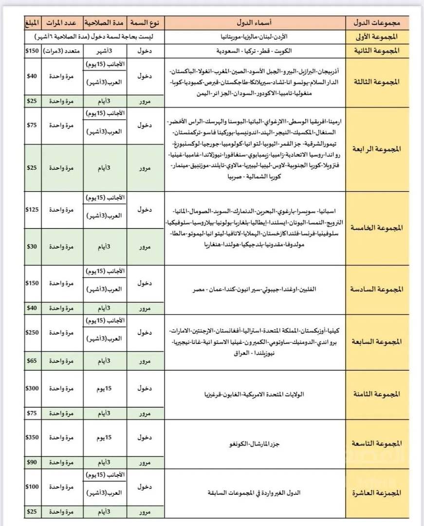 بالصورة - سوريا ترفع رسوم تأشيرات دخول عدد من الدول... ماذا عن لبنان؟