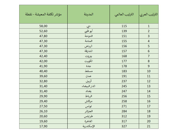 المدن العربية الأغلى معيشة في 2025... هذه مرتبة بيروت!