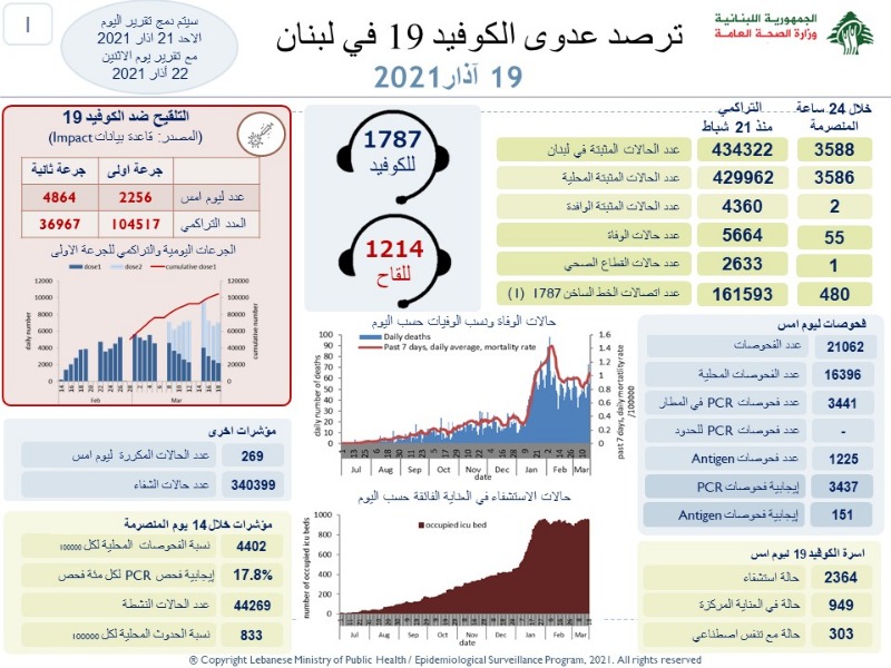كورونا مستمر في لبنان.. الاصابات والوفيات تتأرجح في عداده اليومي
