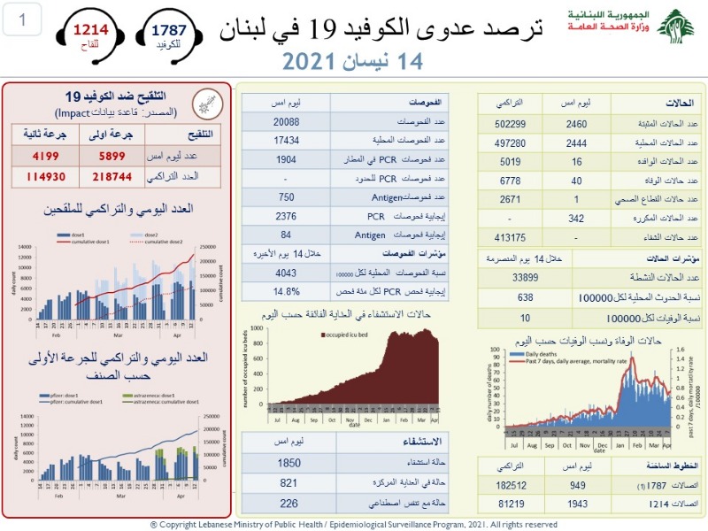 قفزة جديدة لعداد كورونا: 40 وفاة.. كم بلغ عدد الاصابات؟