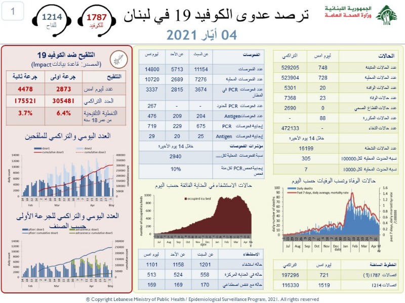 اصابات كورونا ما دون الألف.. كم بلغ عدد الوفيات؟