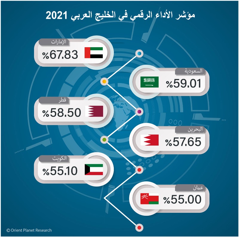 "مؤشر الأداء الرقمي في الخليج العربي 2021": الدول الخليجية تحقّق تقدّماً ملموساً على درب التحوّل الذكي