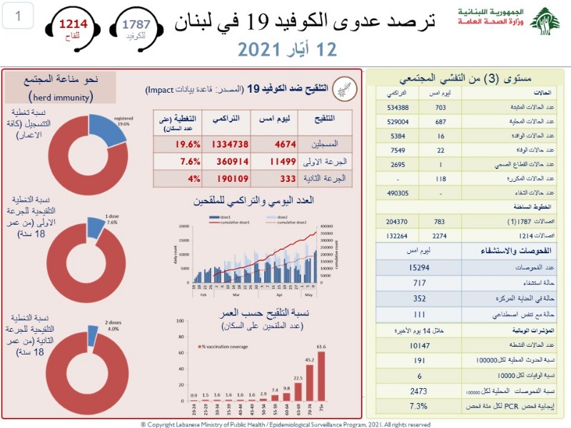 ارتفاع تدريجي لاصابات كورونا.. كم سجلت وفيات اليوم؟