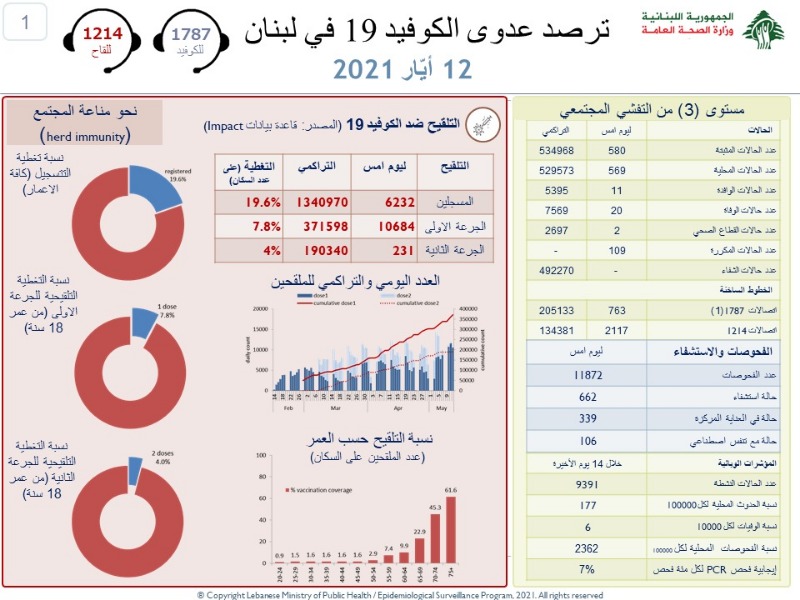 اصابات كورونا اليومية تتارجح.. كم بلغت الوفيات؟