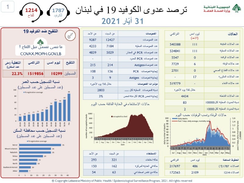 حصيلة متدنية جديدة لكورونا في لبنان