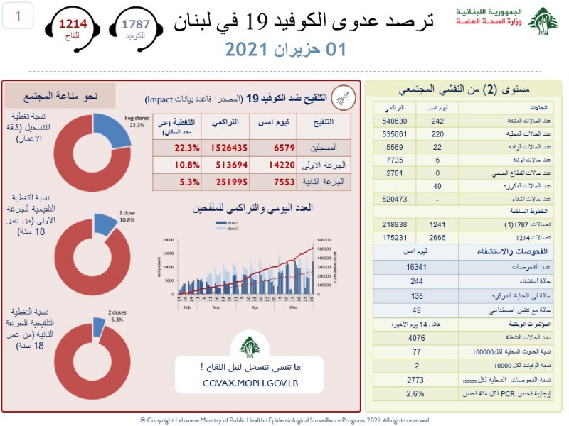 ارتفاع طفيف بإصابات كورونا.. ماذا عن الوفيات؟