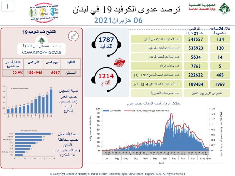 عداد كورونا يسجل تراجعاً جديداً