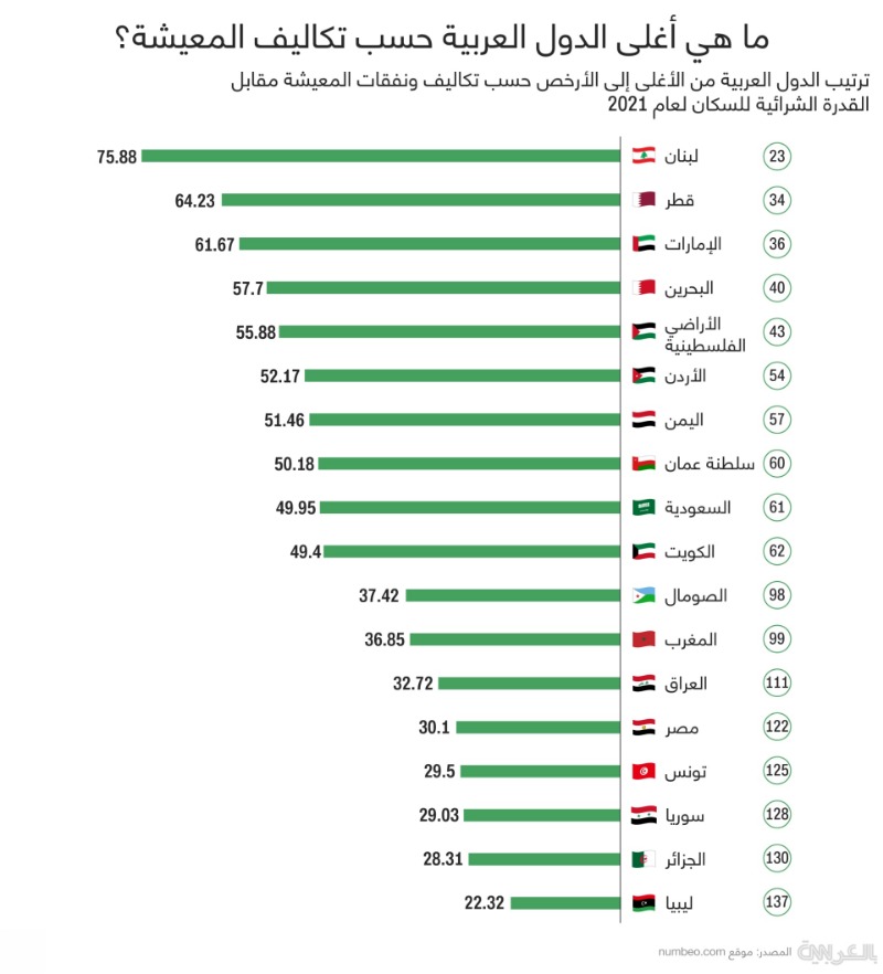 لبنان يتصدر قائمة أغلى الدول العربية من ناحية التكاليف المعيشية