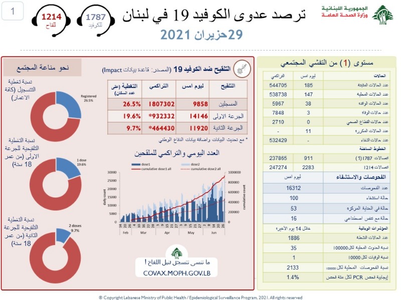 كورونا في لبنان مستقر.. والعداد يتباطأ