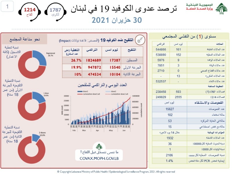 ثلاث حالات وفاة بكورونا.. كم بلغ عدد الاصابات؟