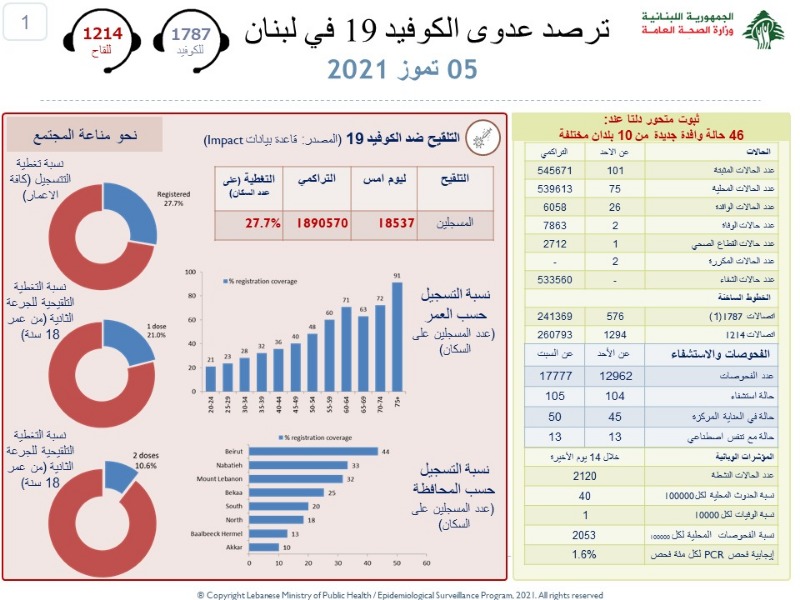 لبنان يسجل 100 وإصابة جديدة بكورونا.. كم بلغت اصابات "دلتا"؟