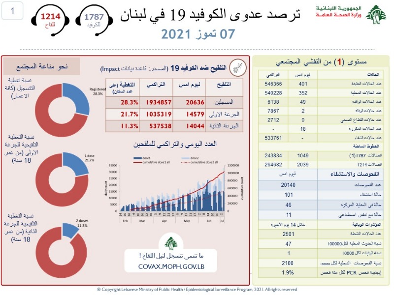 عداد كورونا يعاود الارتفاع