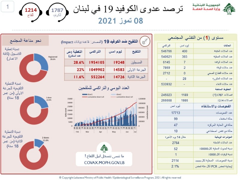 عداد كورونا يستقر دون الـ 500 اصابة!