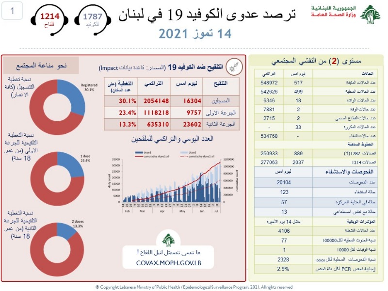 لاول مرة منذ اشهر..لبنان يتخطى الـ 500 اصابة بكورونا