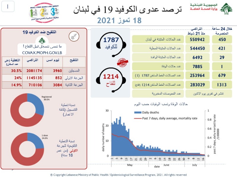 كورونا يستقر على ارتفاع