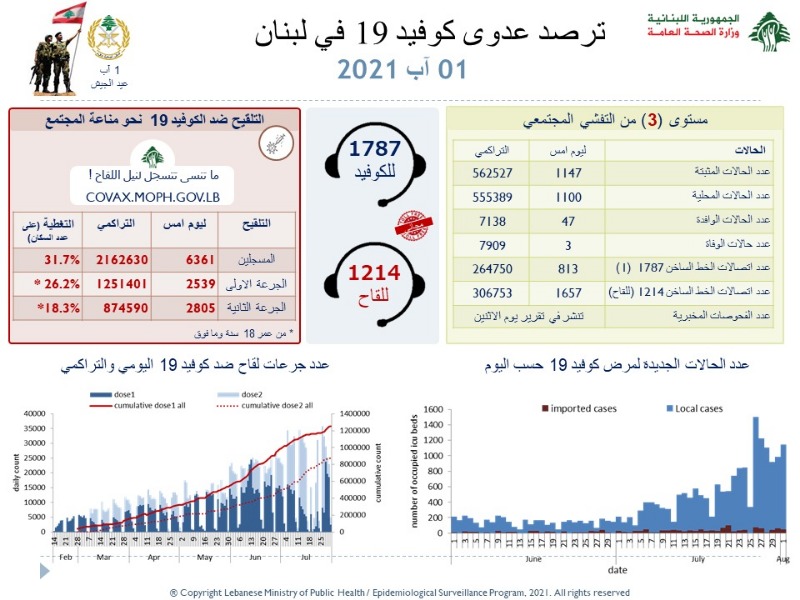 اصابات كورونا في لبنان تستقر على ارتفاع