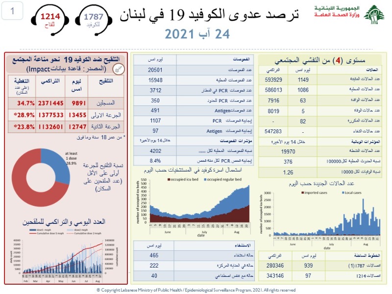 كورونا يستقر على ارتفاع