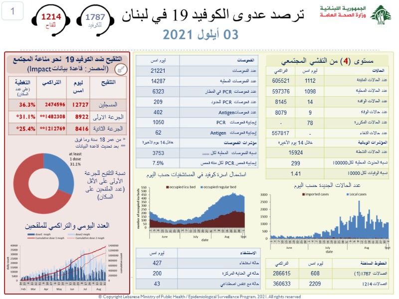 9 وفيات جديدة بكورونا.. وعداد الاصابات لا يتوقف