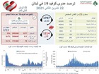 انخفاض في إصابات كورونا..ماذا عن الوفيات؟!