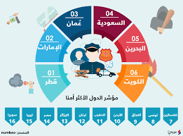 الدول العربية الأكثر أمانا لعام 2022… ما هو ترتيب لبنان؟