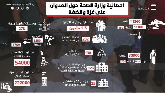 3141 شهيدا من طلبة المدارس و130 من المعلمين والإداريين منذ بدء العدوان على غزة